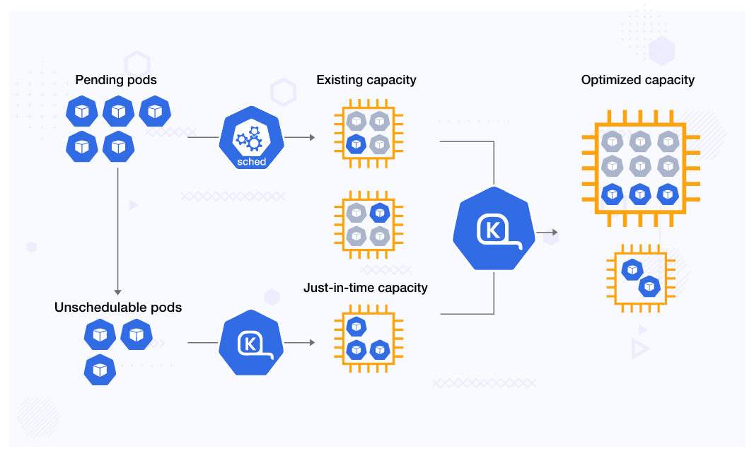 Karpenter Diagram, from Infracloud